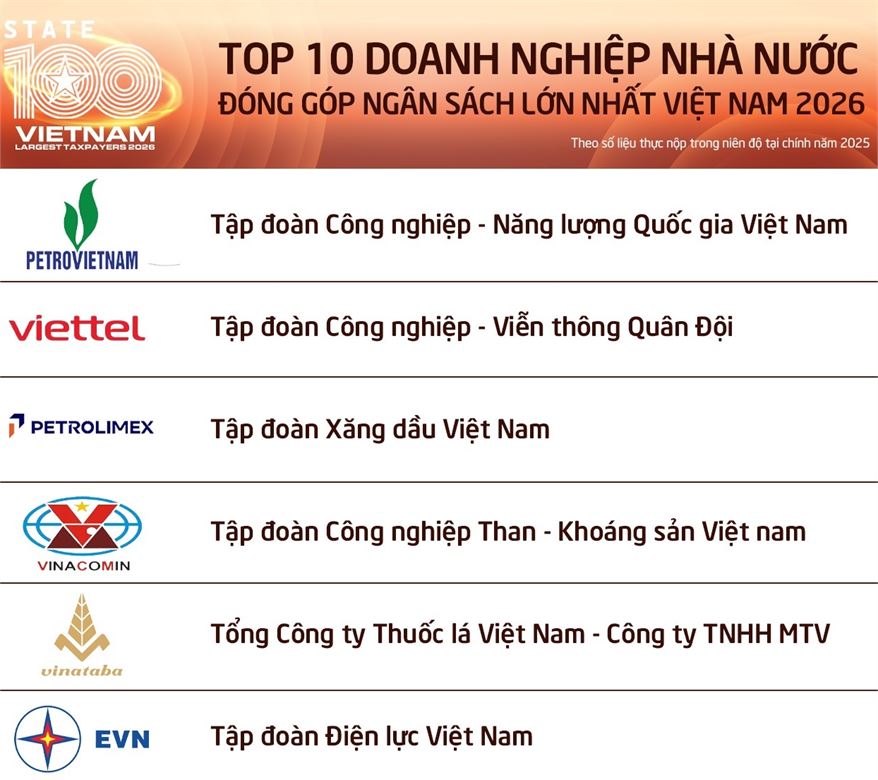 PETROVIETNAM đứng đầu Top 100 doanh nghiệp nhà nước nộp ngân sách lớn nhất Việt Nam