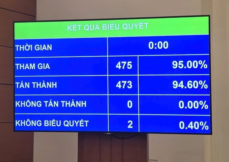 Quốc hội thông qua Luật Dầu khí (sửa đổi)