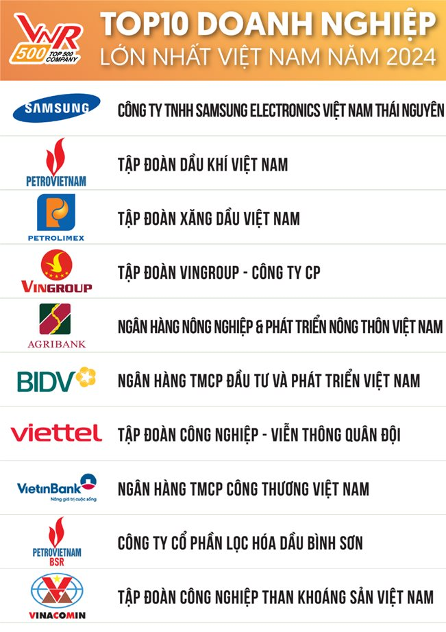 Petrovietnam tiếp tục trong Top đầu các doanh nghiệp lớn nhất Việt Nam năm 2024