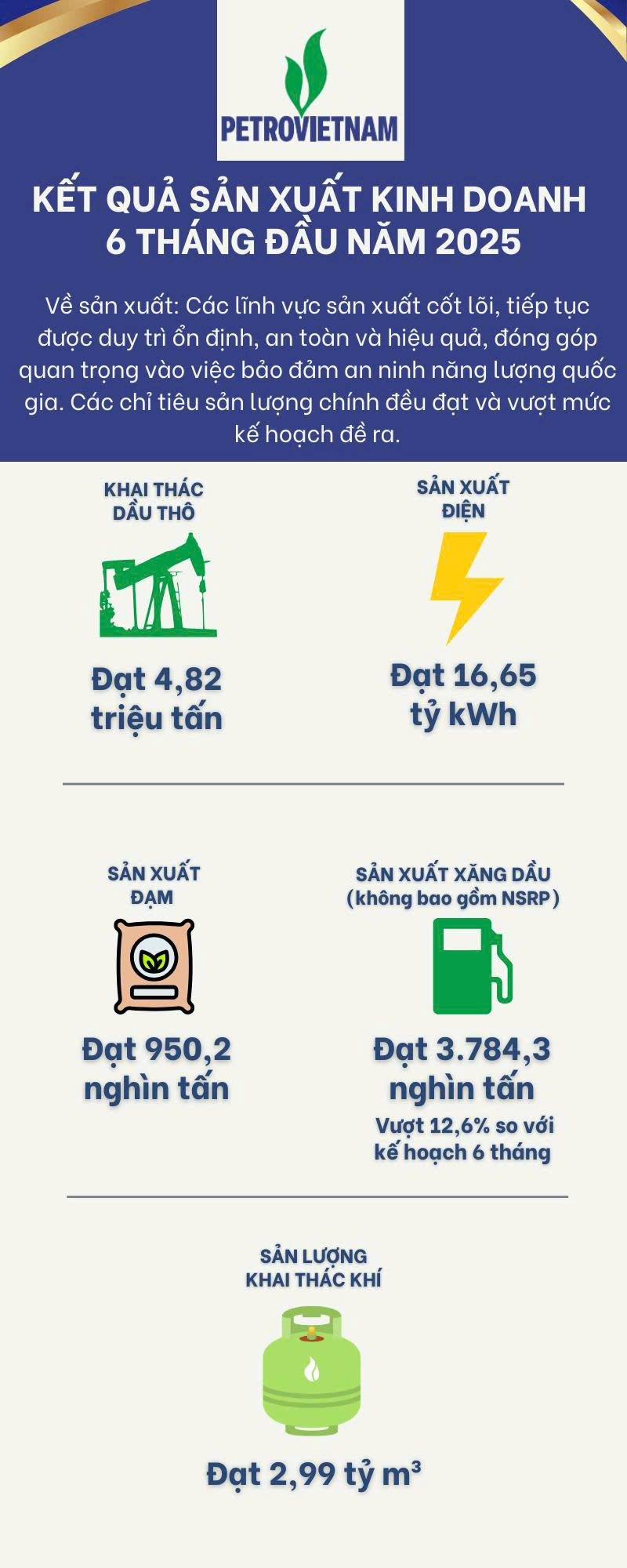 Petrovietnam hoàn thành vượt mức kế hoạch SXKD 6 tháng đầu năm 2025