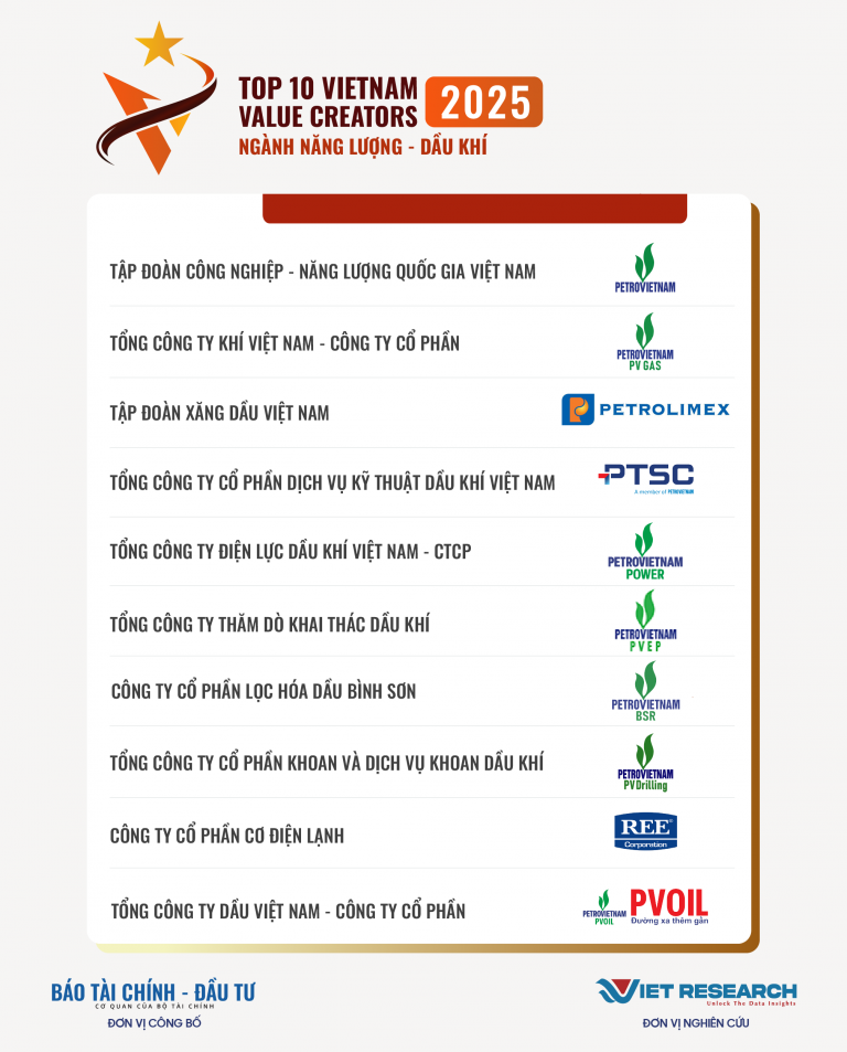 Petrovietnam và 7 đơn vị thành viên trong Top 10 Doanh nghiệp tạo giá trị hàng đầu Việt Nam 2025, ngành Năng lượng – Dầu khí
